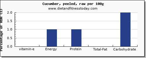 vitamin e and nutrition facts in cucumber per 100g